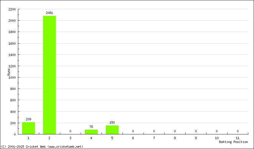 Runs by Batting Position