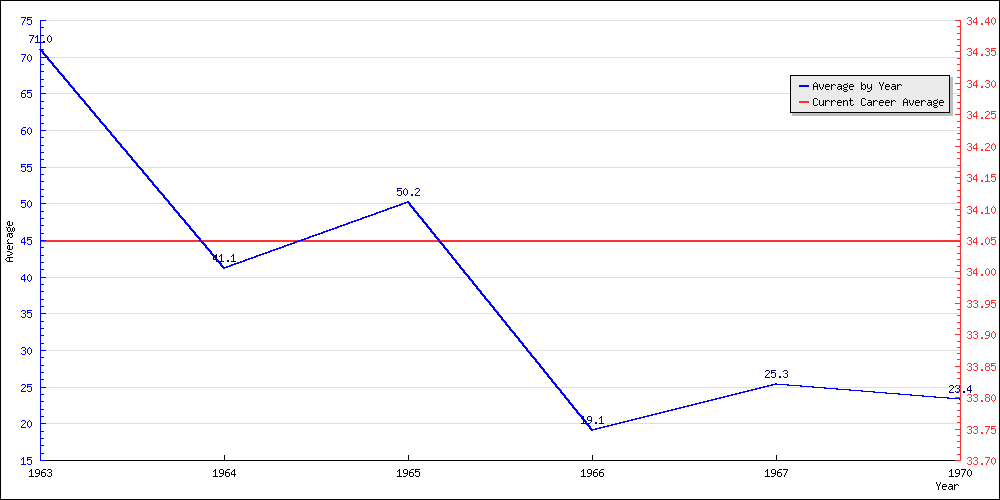 Bowling Average by Year