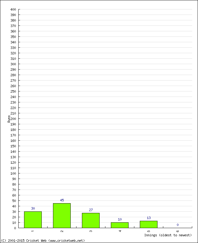 Batting Performance Innings by Innings