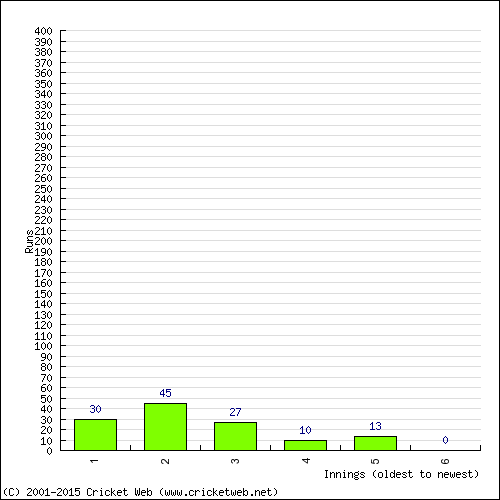 Batting Recent Scores