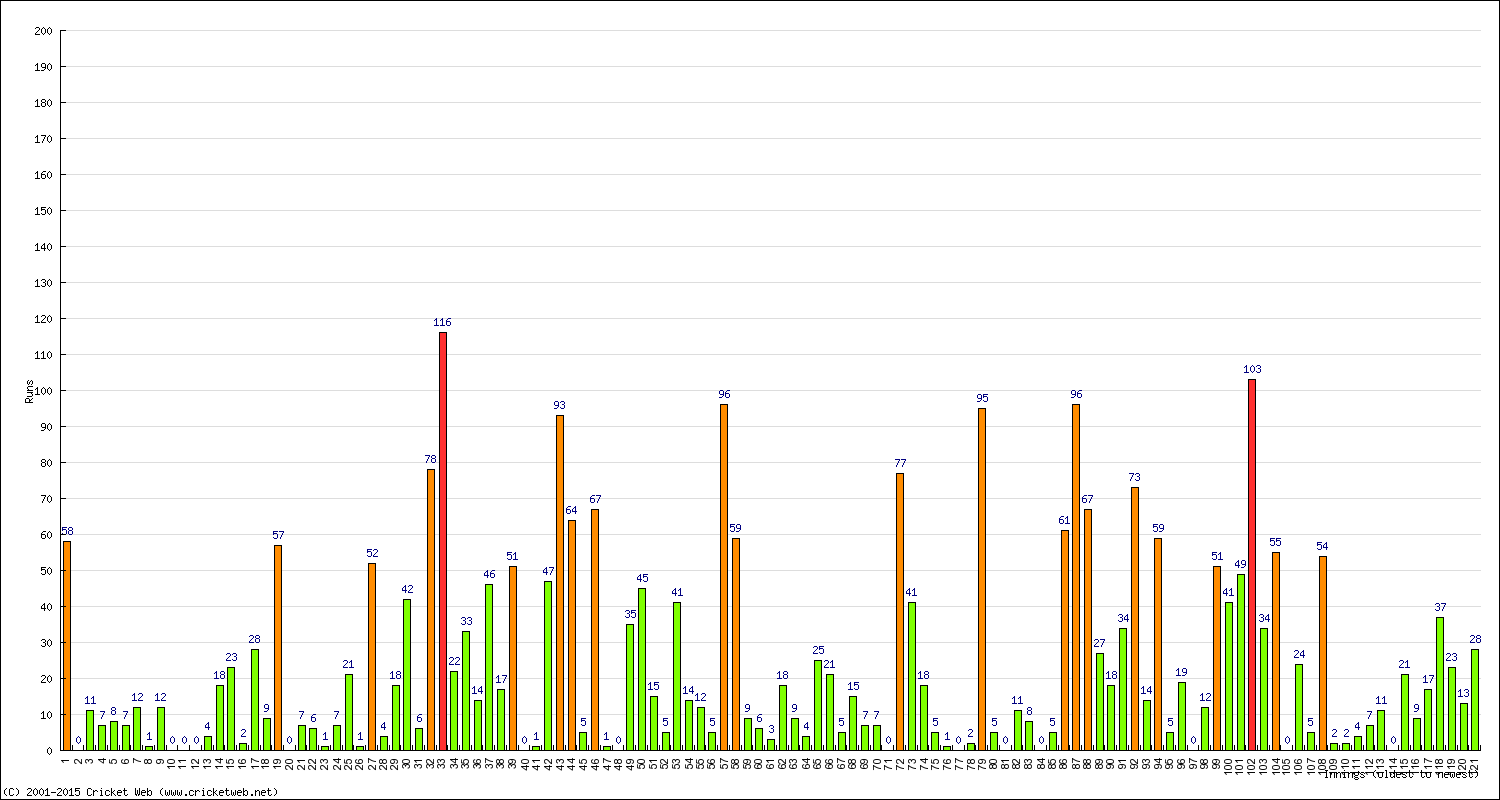 Batting Performance Innings by Innings