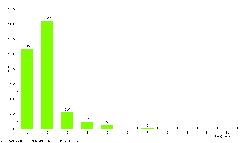 Runs by Batting Position