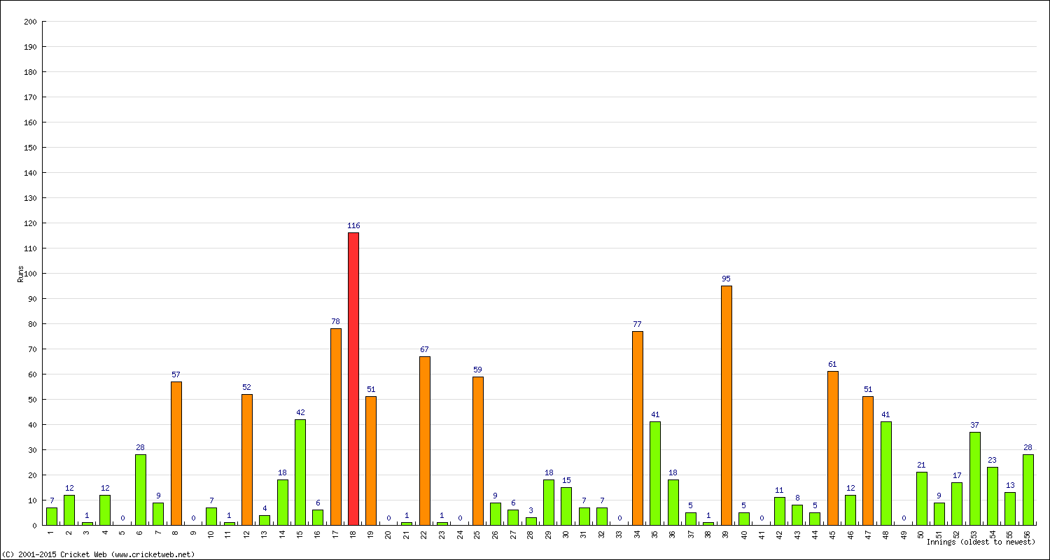 Batting Performance Innings by Innings - Away