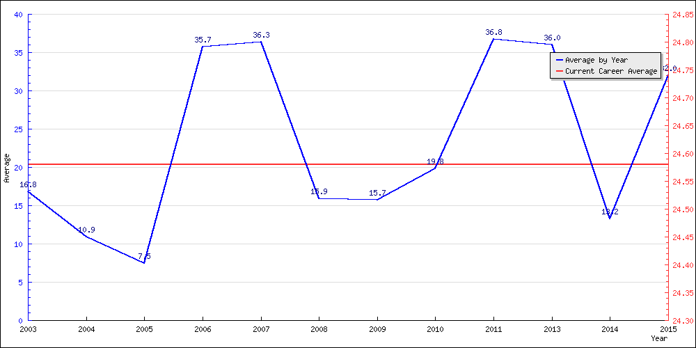 Batting Average by Year