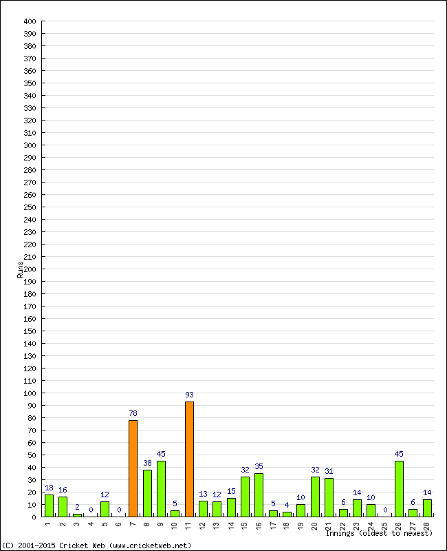 Batting Performance Innings by Innings