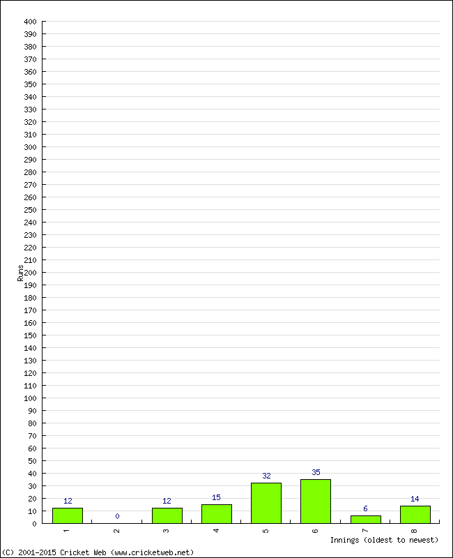 Batting Performance Innings by Innings - Away