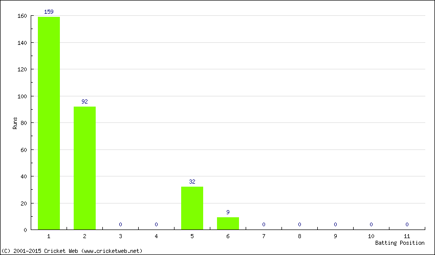 Runs by Batting Position