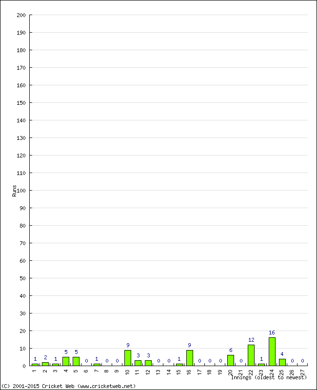 Batting Performance Innings by Innings