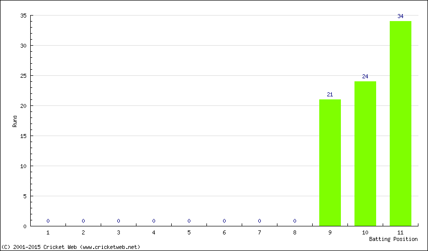 Runs by Batting Position