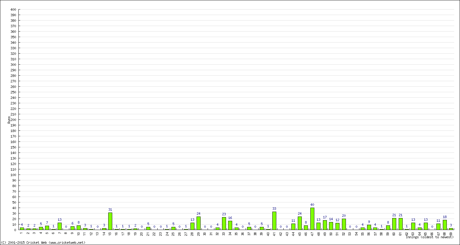 Batting Performance Innings by Innings