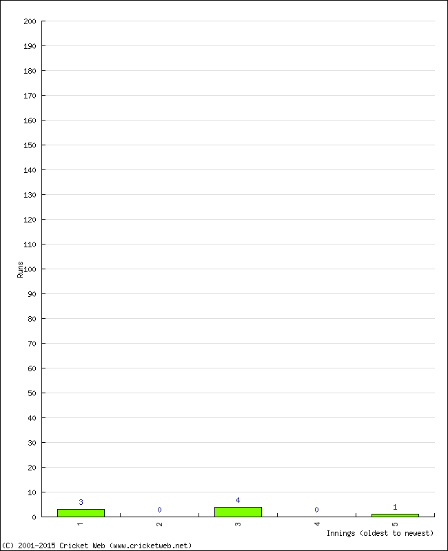 Batting Performance Innings by Innings