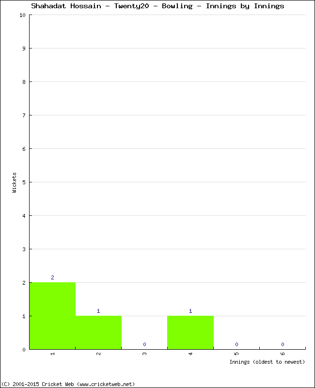 Bowling Performance Innings by Innings