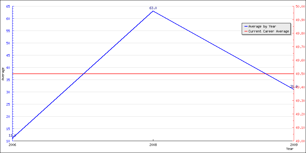 Bowling Average by Year