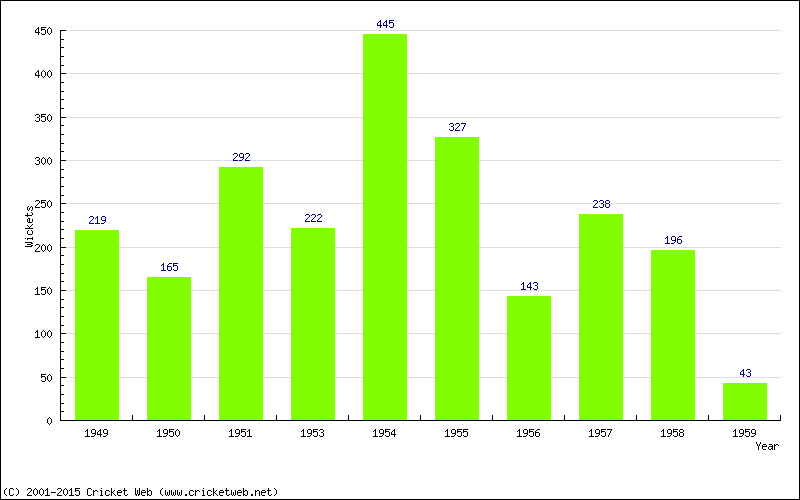 Runs by Year