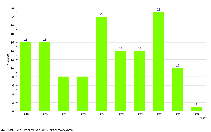 Wickets by Year