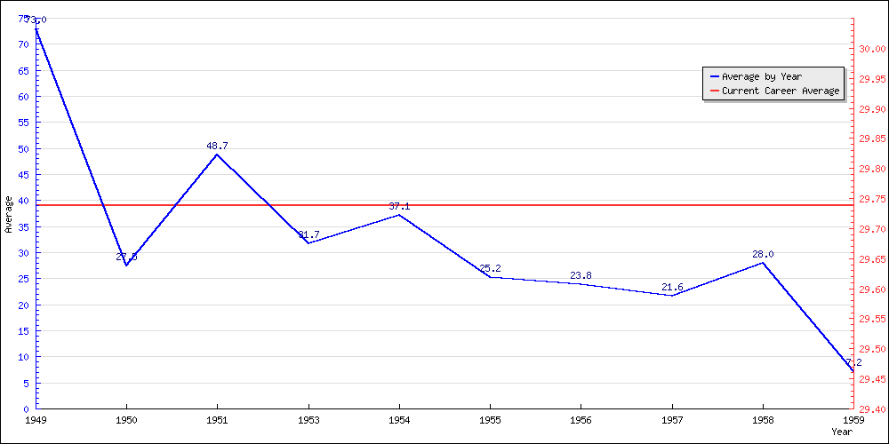 Batting Average by Year