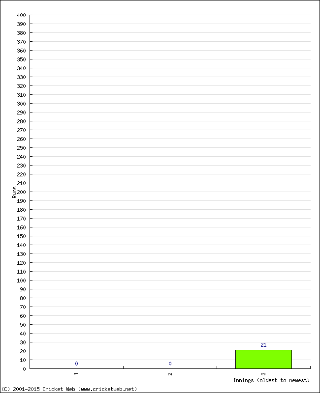 Batting Performance Innings by Innings