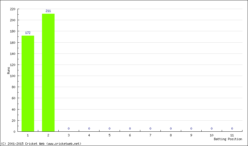 Runs by Batting Position