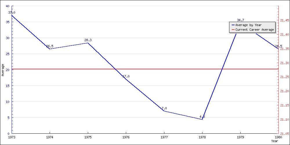 Batting Average by Year