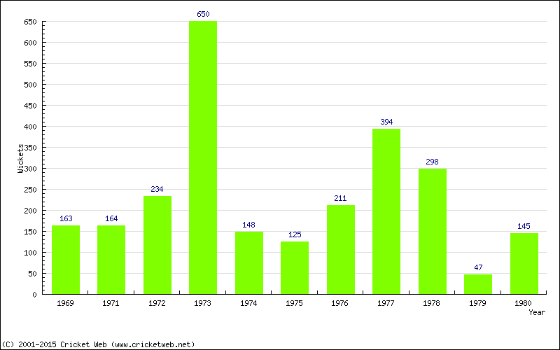 Runs by Year