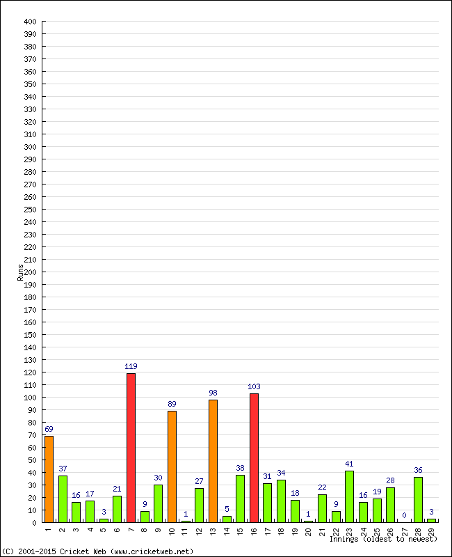 Batting Performance Innings by Innings - Home