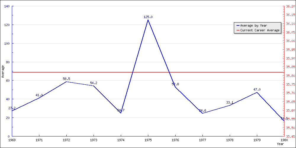 Batting Average by Year