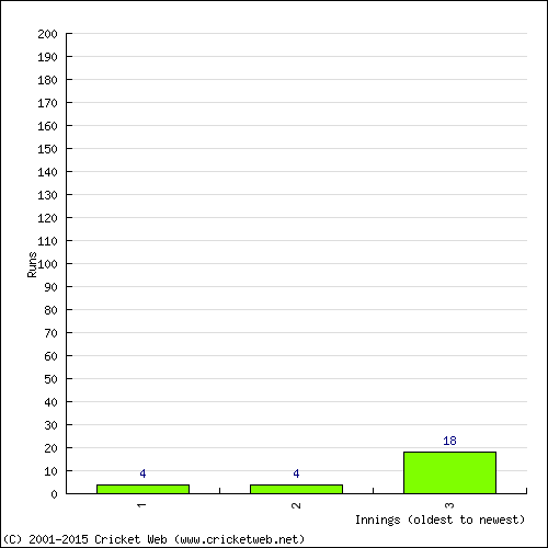 Batting Recent Scores