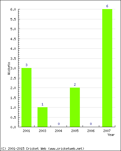 Runs by Year