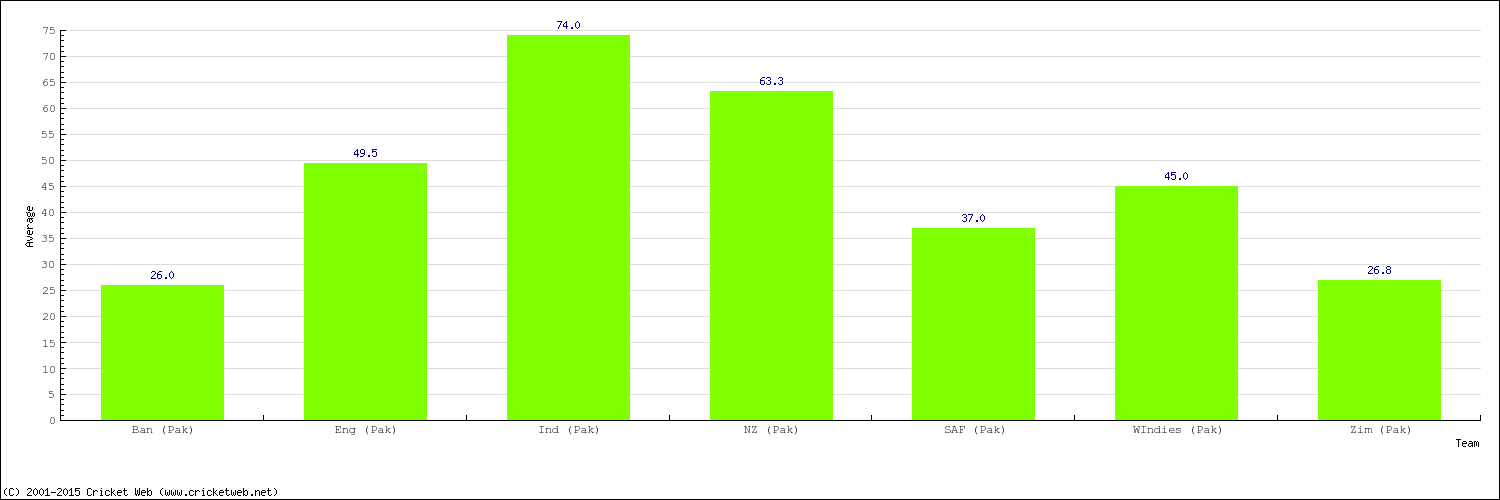 Bowling Average by Country