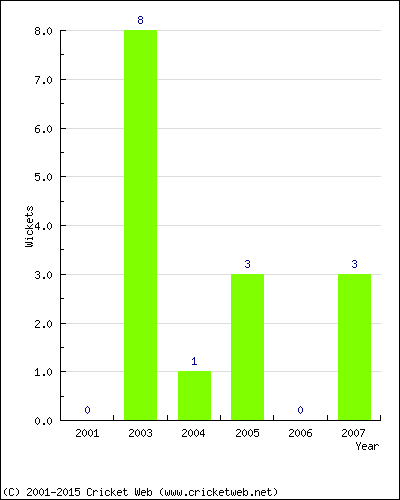 Wickets by Year