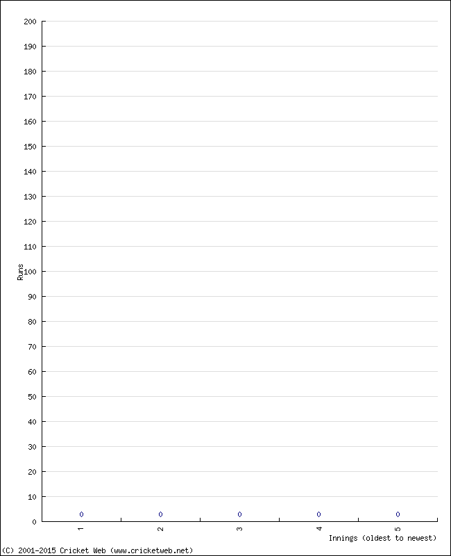 Batting Performance Innings by Innings - Away