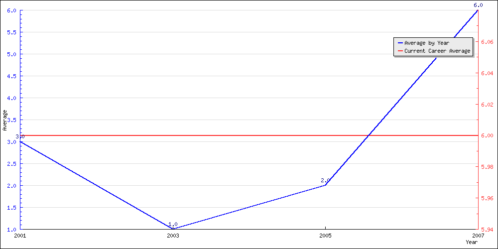 Batting Average by Year