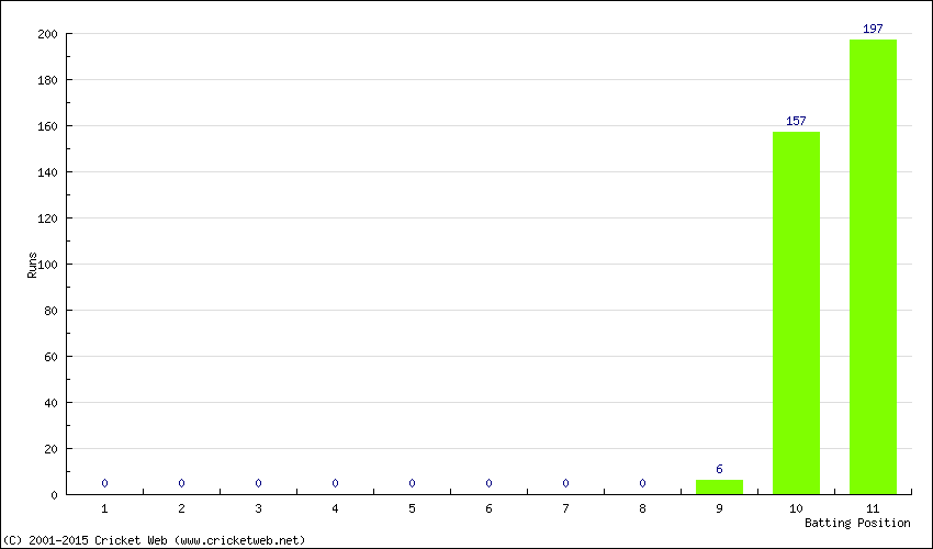 Runs by Batting Position