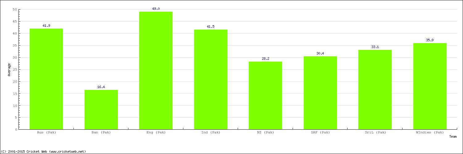 Bowling Average by Country