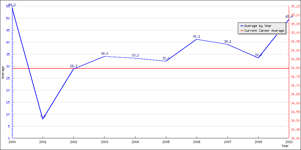 Bowling Average by Year