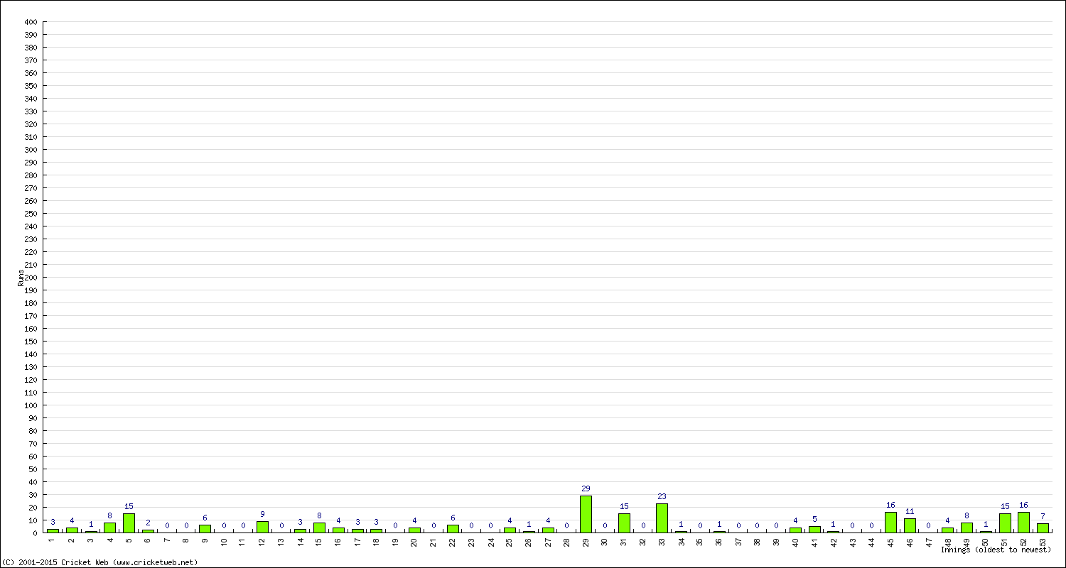 Batting Performance Innings by Innings - Away