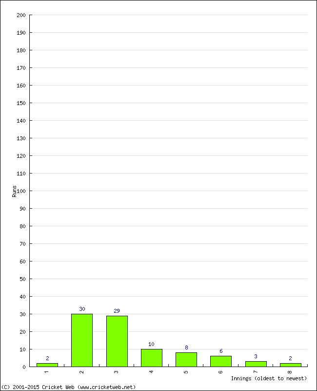 Batting Performance Innings by Innings