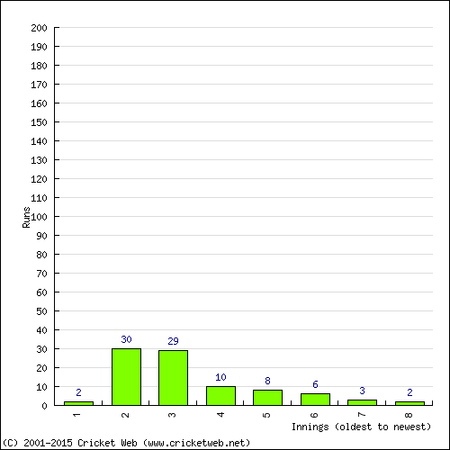 Batting Recent Scores