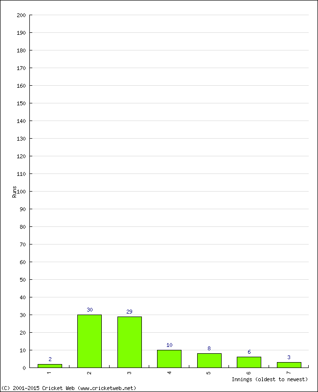 Batting Performance Innings by Innings - Home