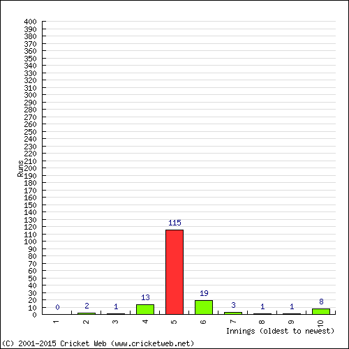 Batting Recent Scores