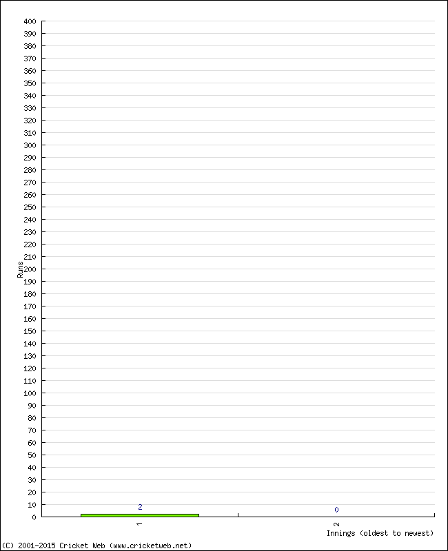 Batting Performance Innings by Innings