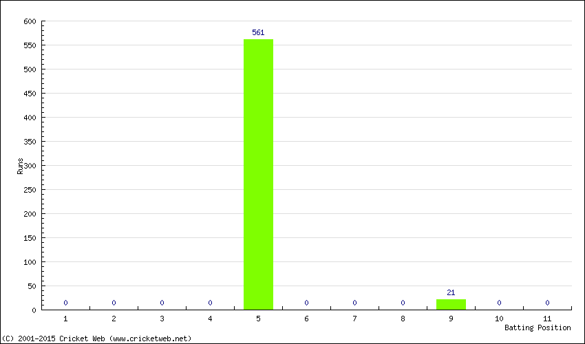 Runs by Batting Position