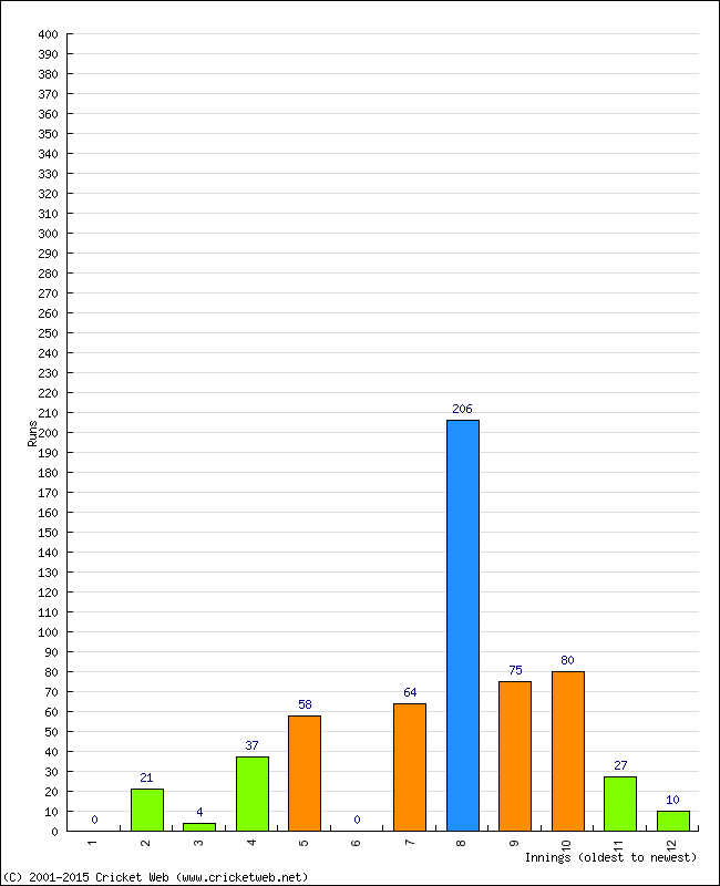 Batting Performance Innings by Innings - Away