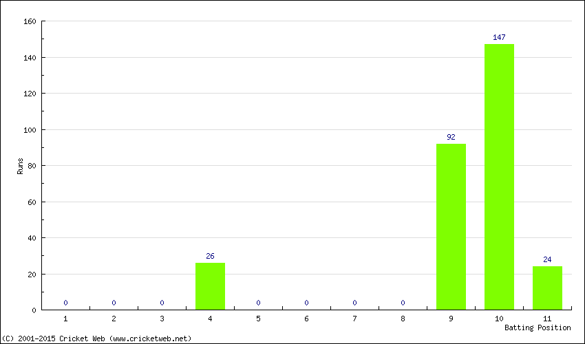 Runs by Batting Position