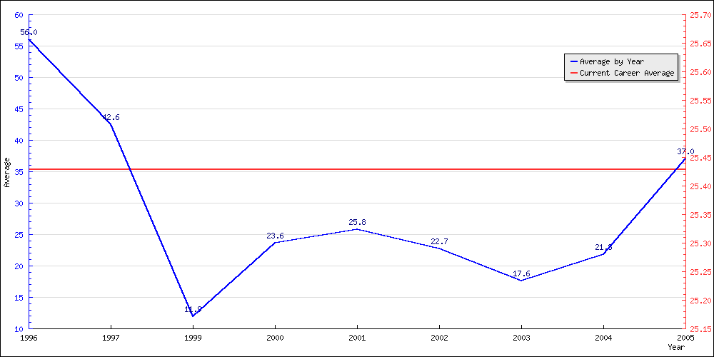 Bowling Average by Year