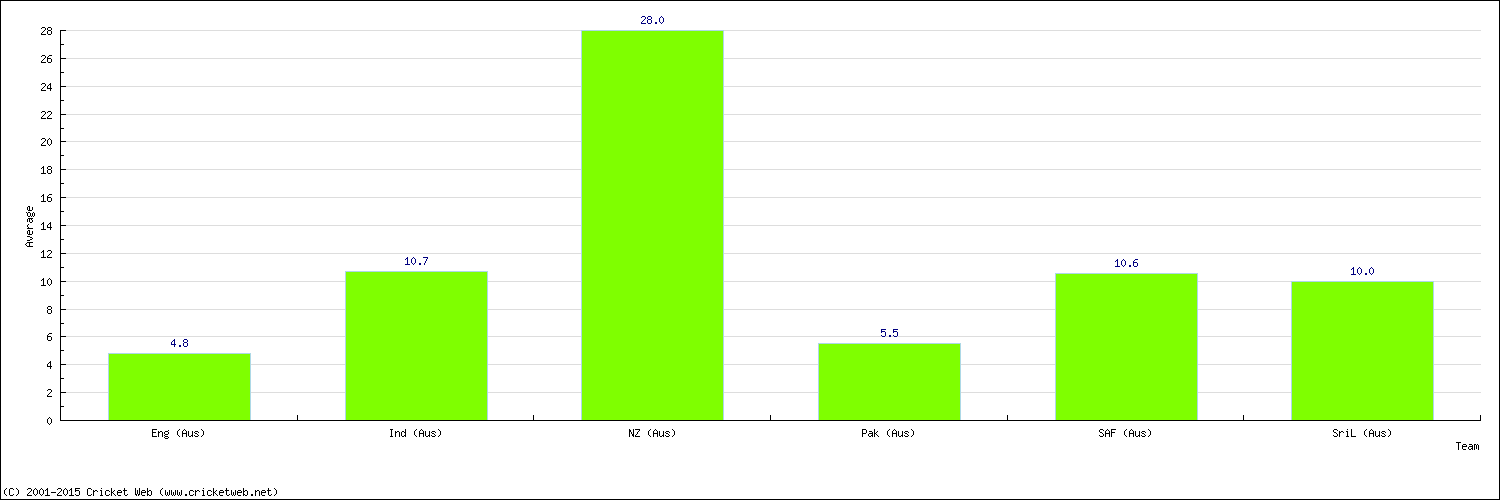 Batting Average by Country