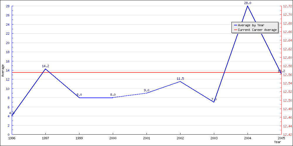 Batting Average by Year