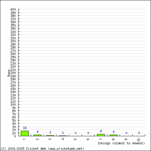 Batting Recent Scores