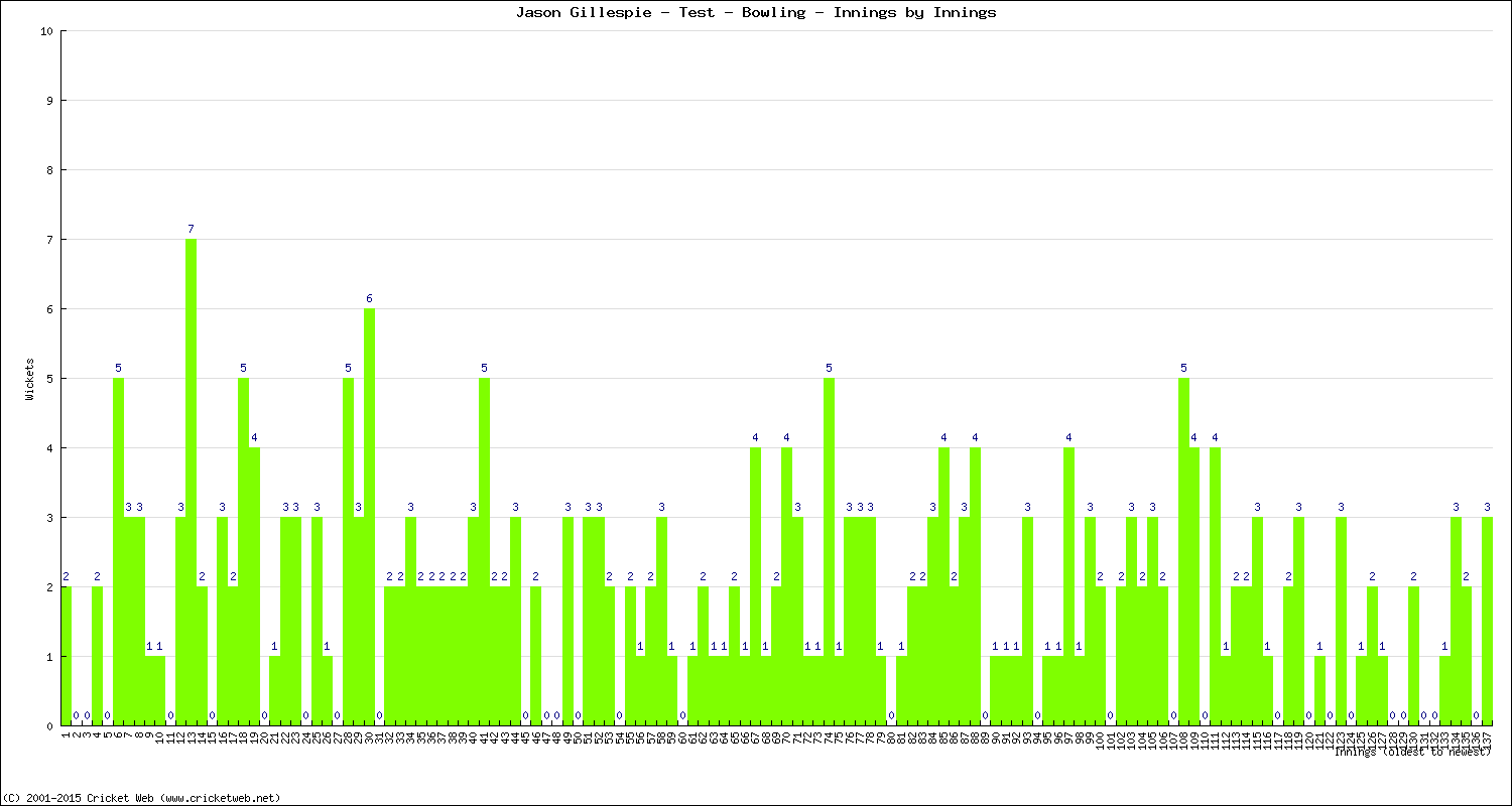 Bowling Performance Innings by Innings