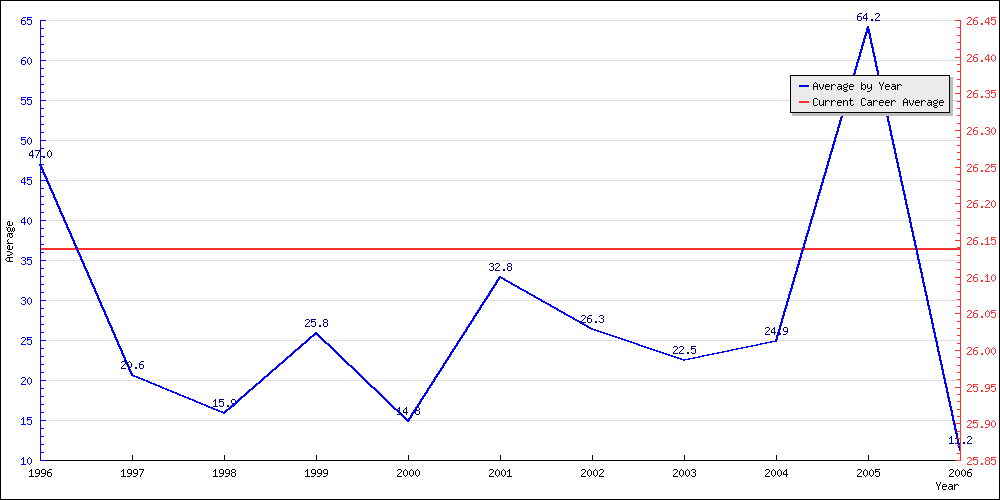 Bowling Average by Year